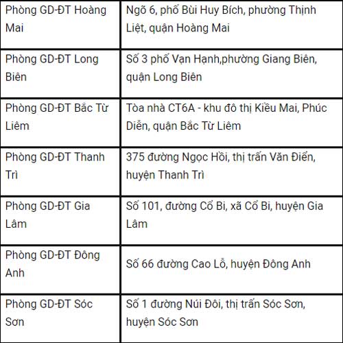 Danh sách điểm đăng ký dự thi THPT Quốc gia năm 2018 tại Hà Nội