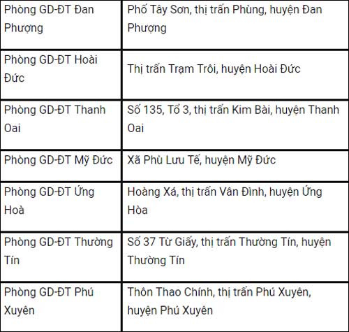 Danh sách điểm đăng ký dự thi THPT Quốc gia năm 2018 tại Hà Nội